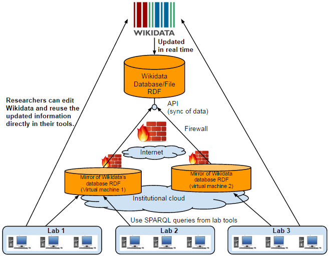 load chart - Wikidata