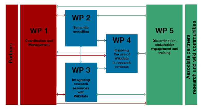 load chart - Wikidata