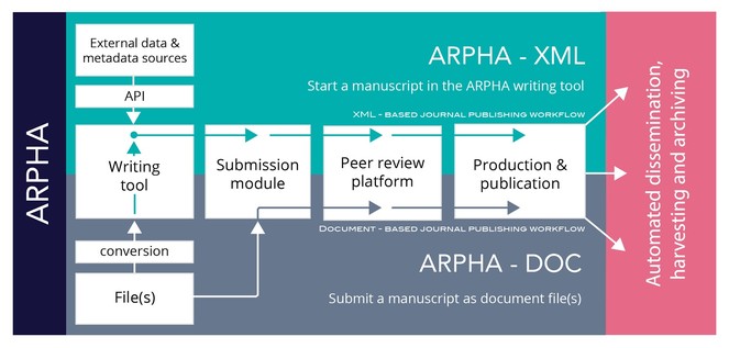 Data Sharing Tools Adopted By The European Biodiversity