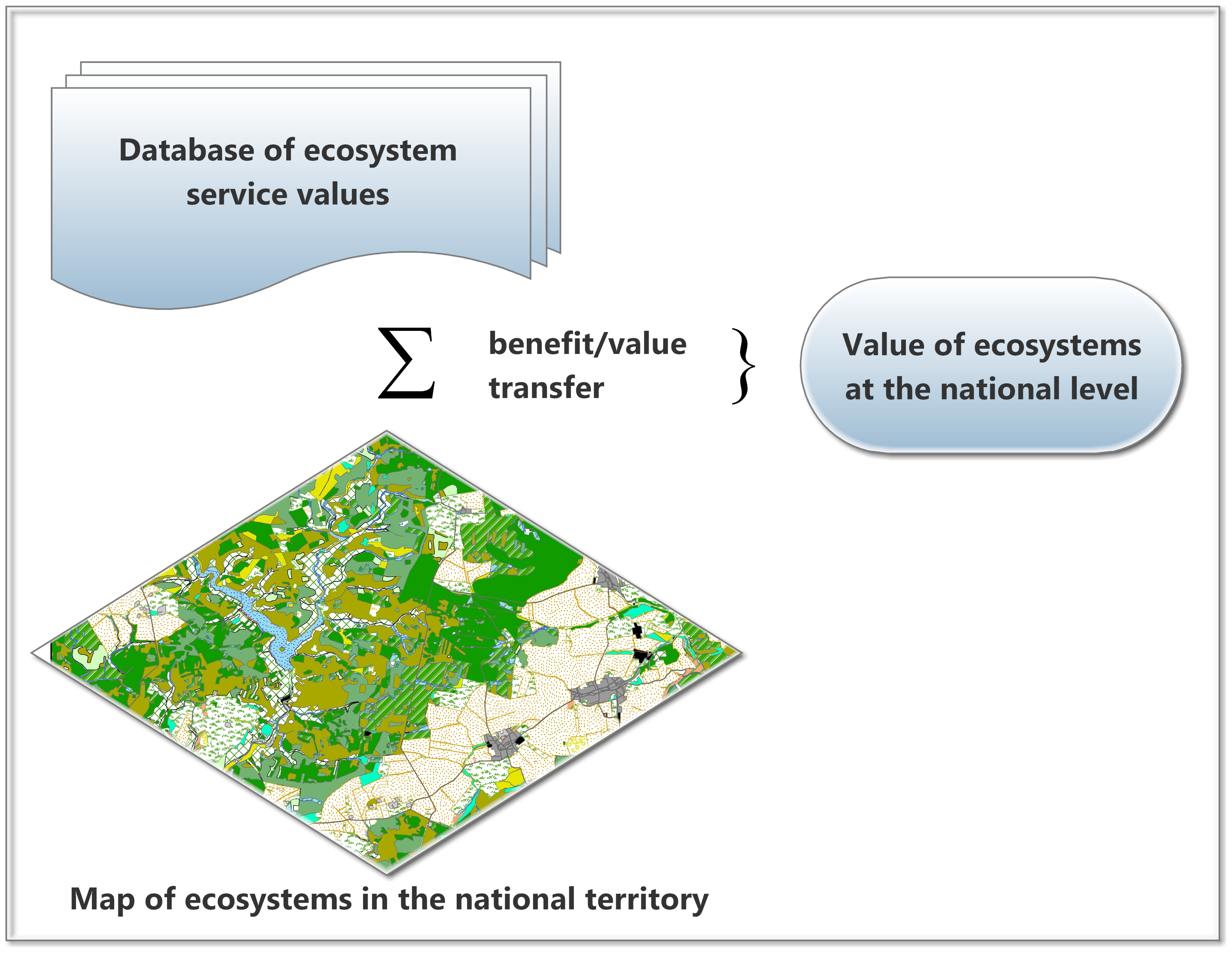 Methodological aspects of ecosystem service valuation at the national level