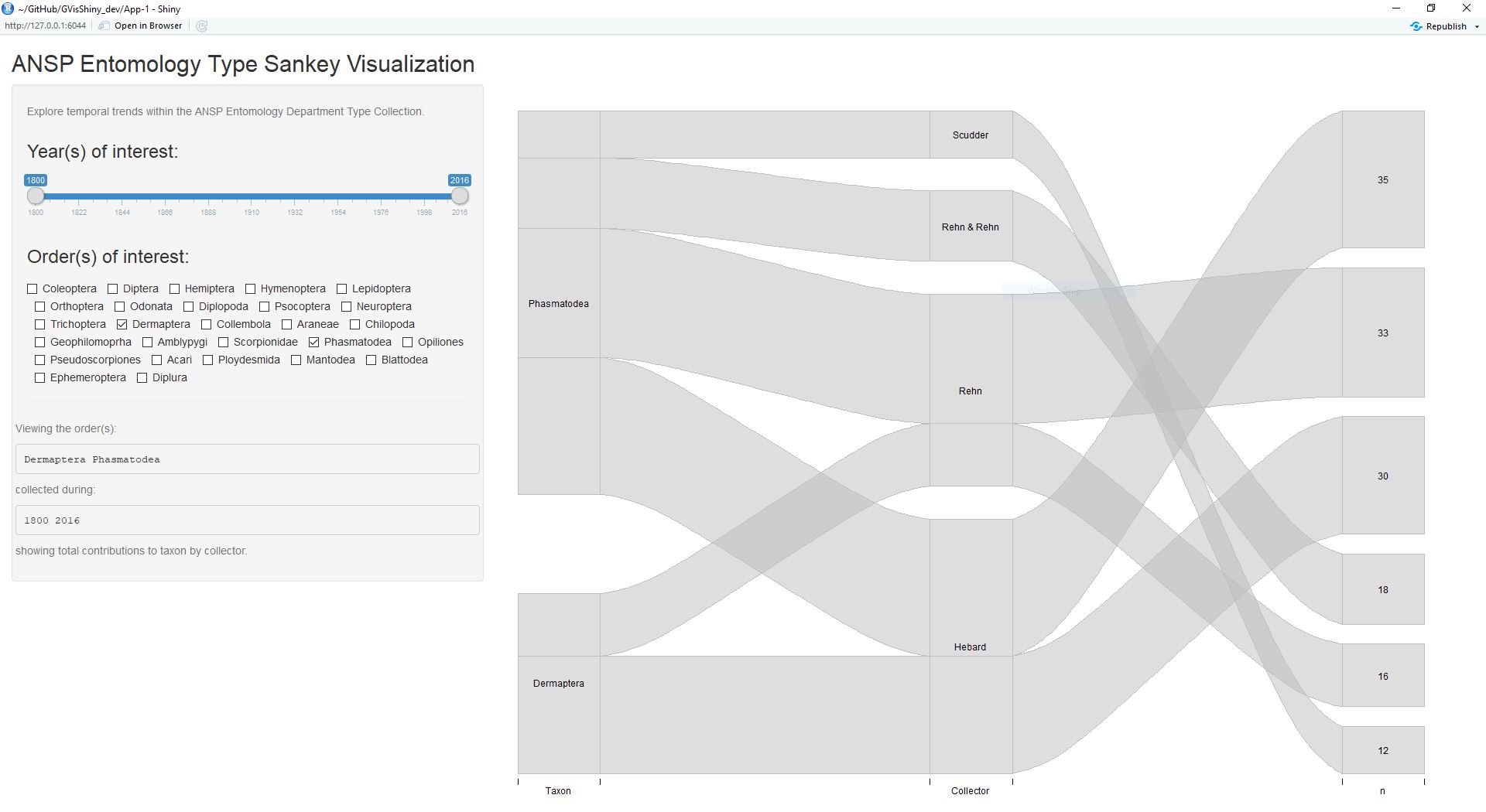 Visualizing Natural History Collection Data Provides Insight Into Collection Development And Bias 0853