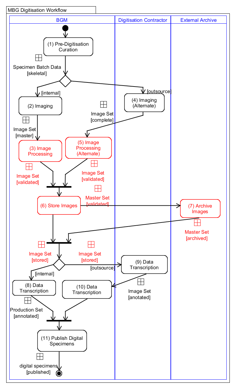 Designing an Herbarium Digitisation Workflow with Built-In Image ...