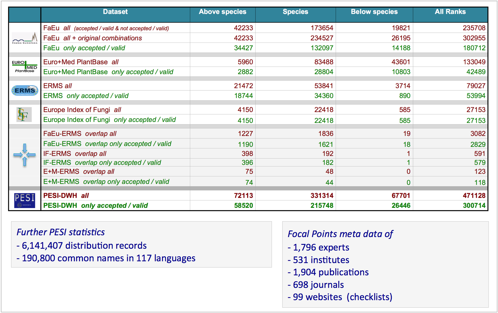 PESI - a taxonomic backbone for Europe