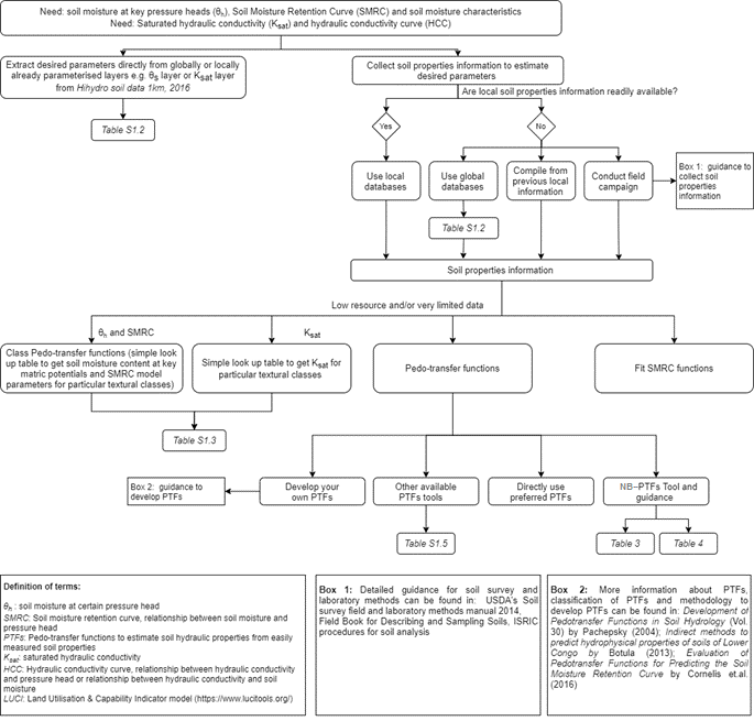 Guidelines and a supporting toolbox for parameterising key soil ...