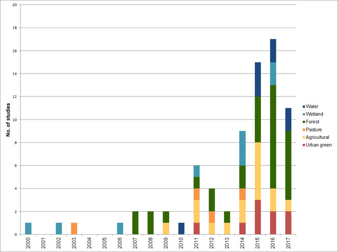 Methodological aspects of ecosystem service valuation at the national level